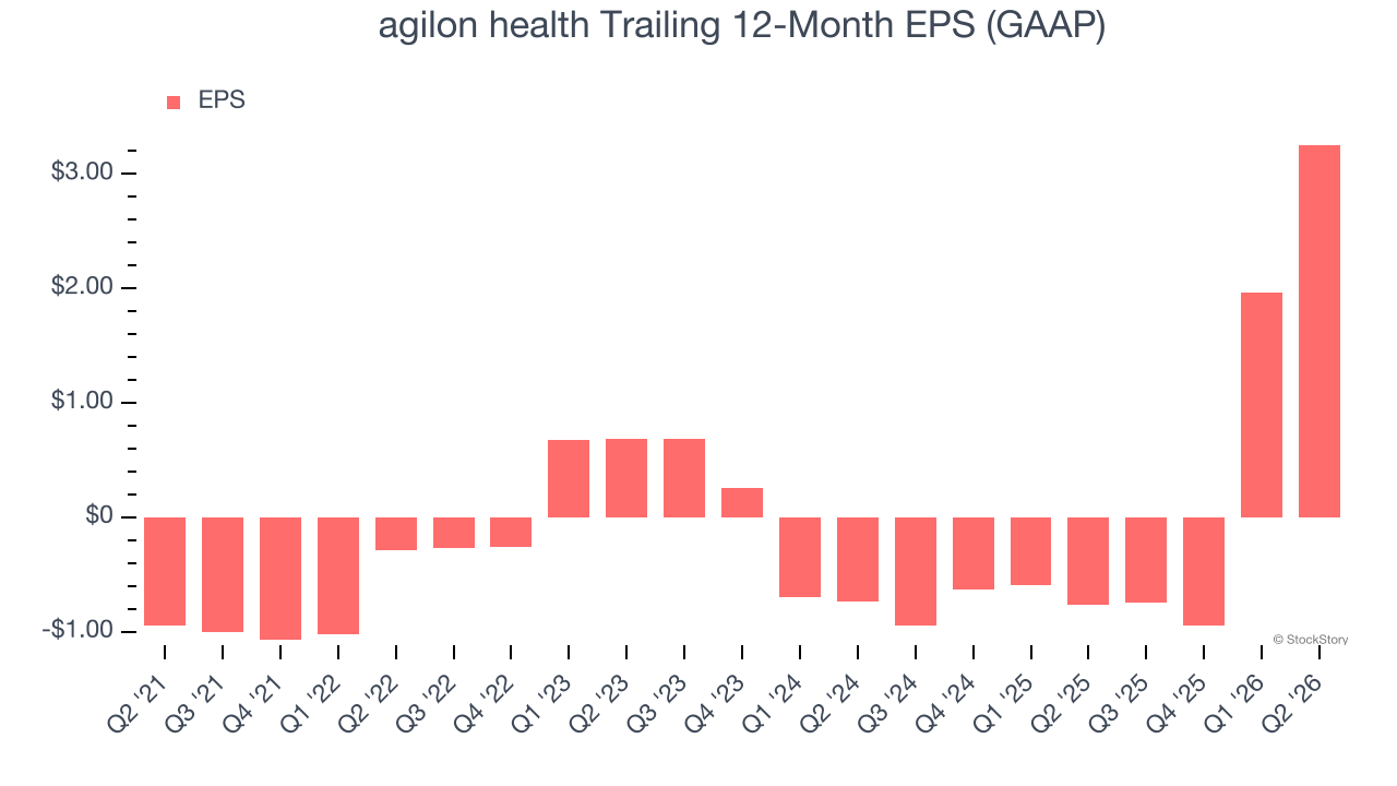 agilon health Trailing 12-Month EPS (GAAP)