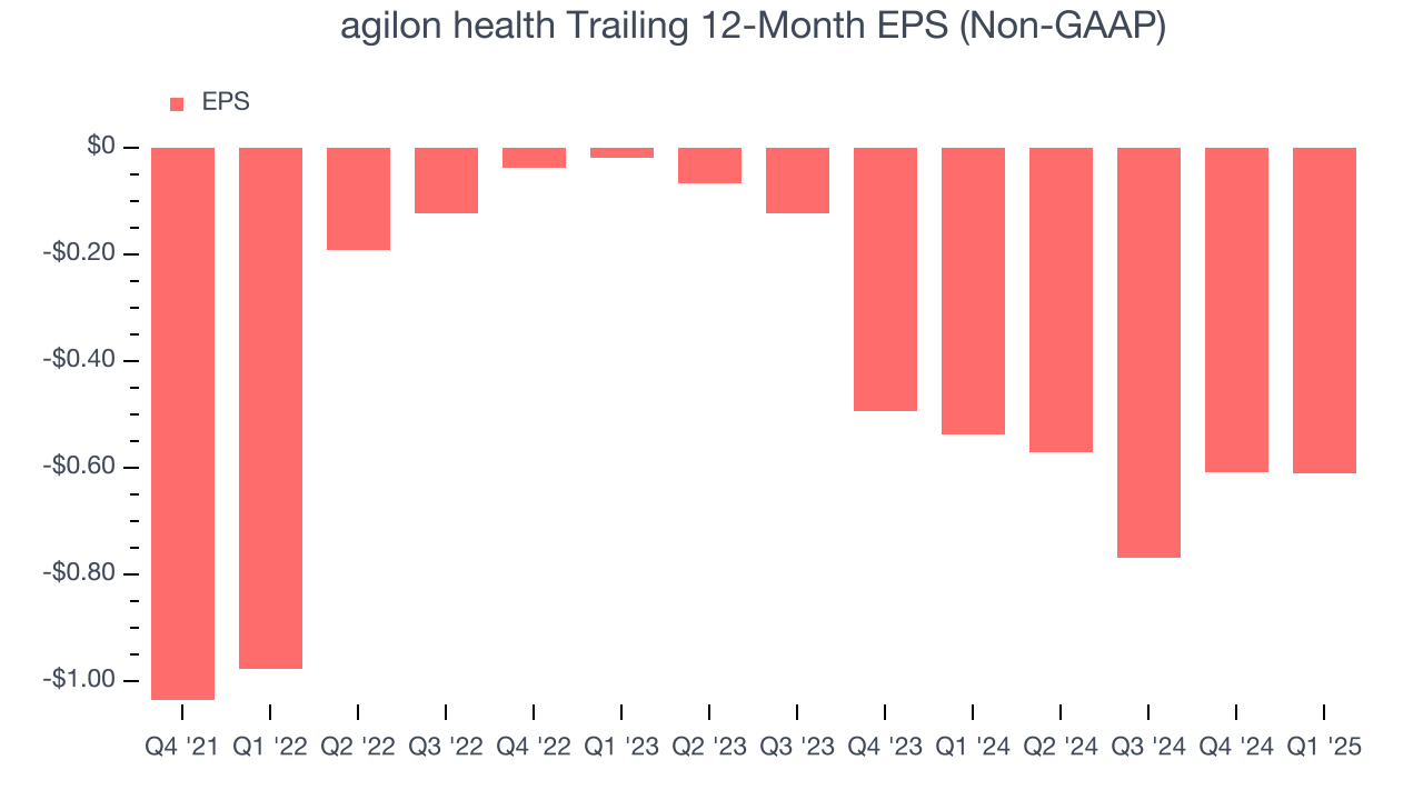 agilon health Trailing 12-Month EPS (Non-GAAP)