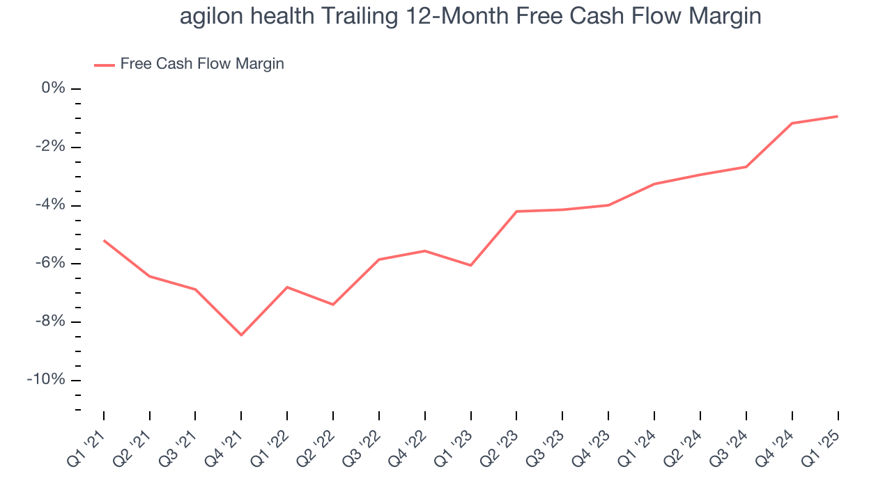 agilon health Trailing 12-Month Free Cash Flow Margin