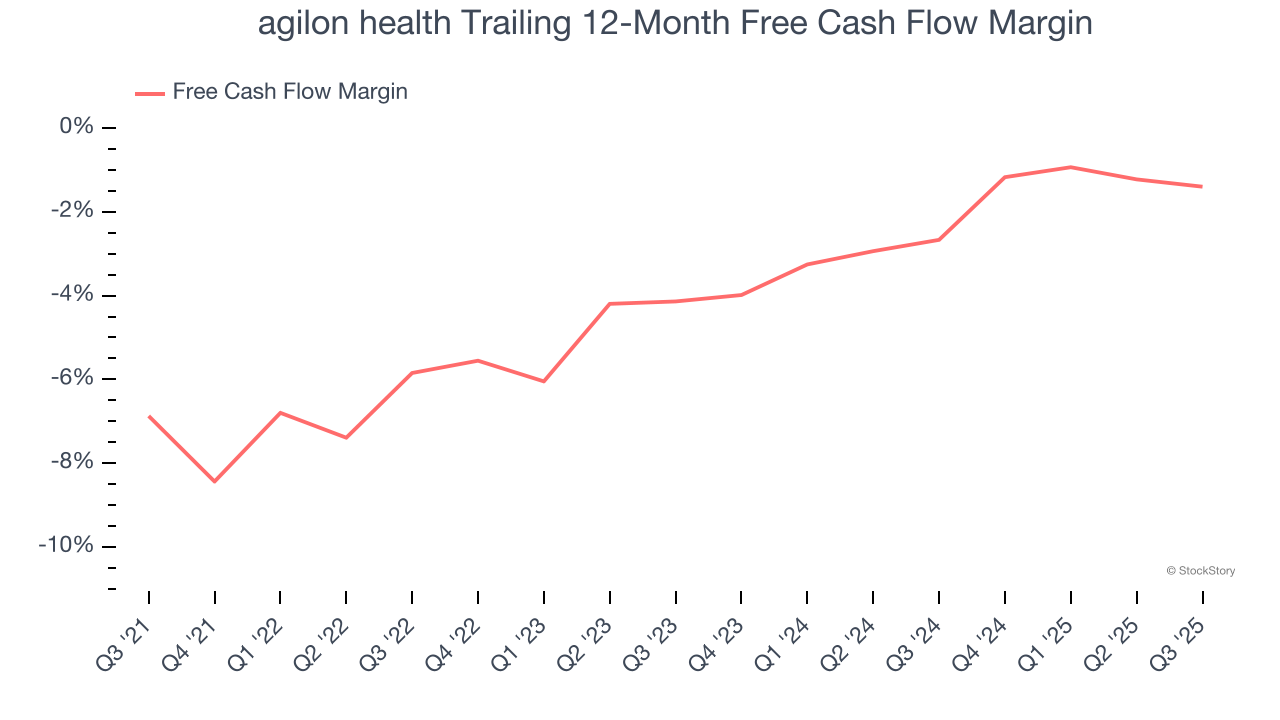 agilon health Trailing 12-Month Free Cash Flow Margin
