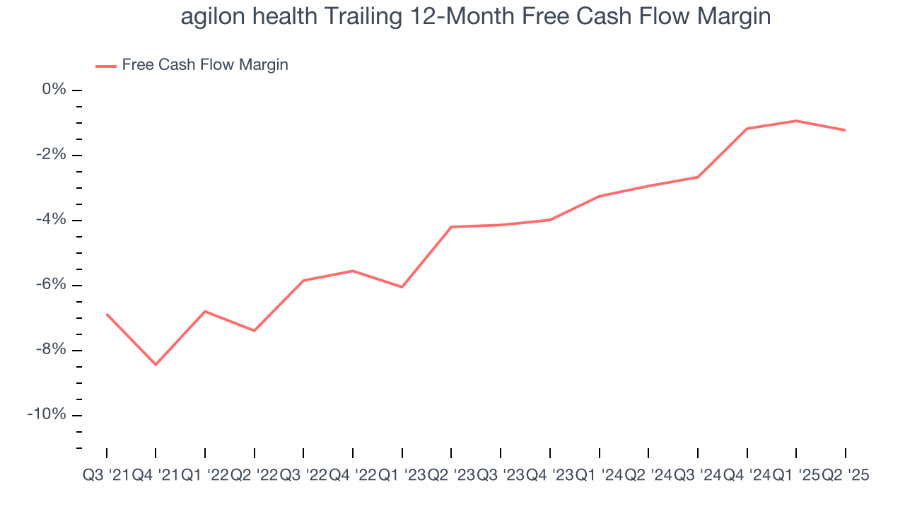 agilon health Trailing 12-Month Free Cash Flow Margin