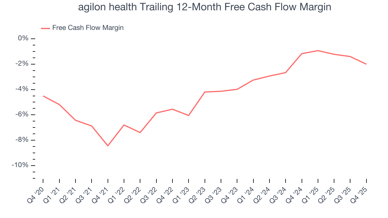 agilon health Trailing 12-Month Free Cash Flow Margin