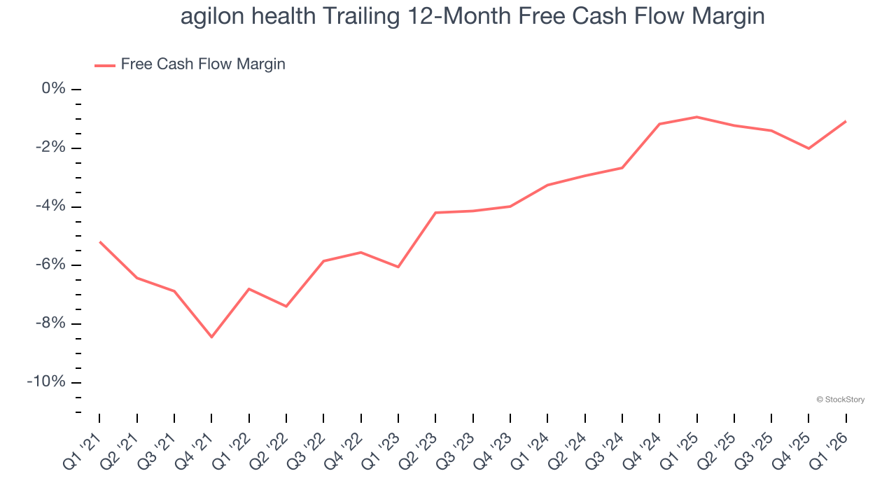 agilon health Trailing 12-Month Free Cash Flow Margin