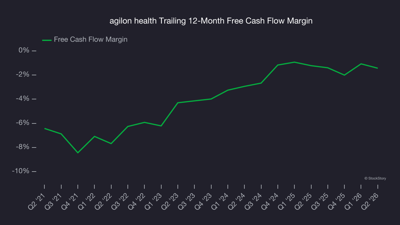 agilon health Trailing 12-Month Free Cash Flow Margin