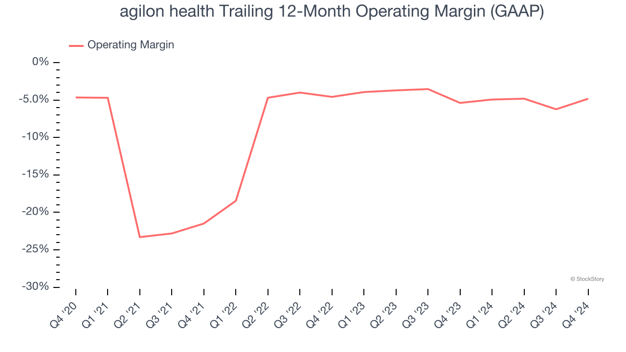 agilon health Trailing 12-Month Operating Margin (GAAP)