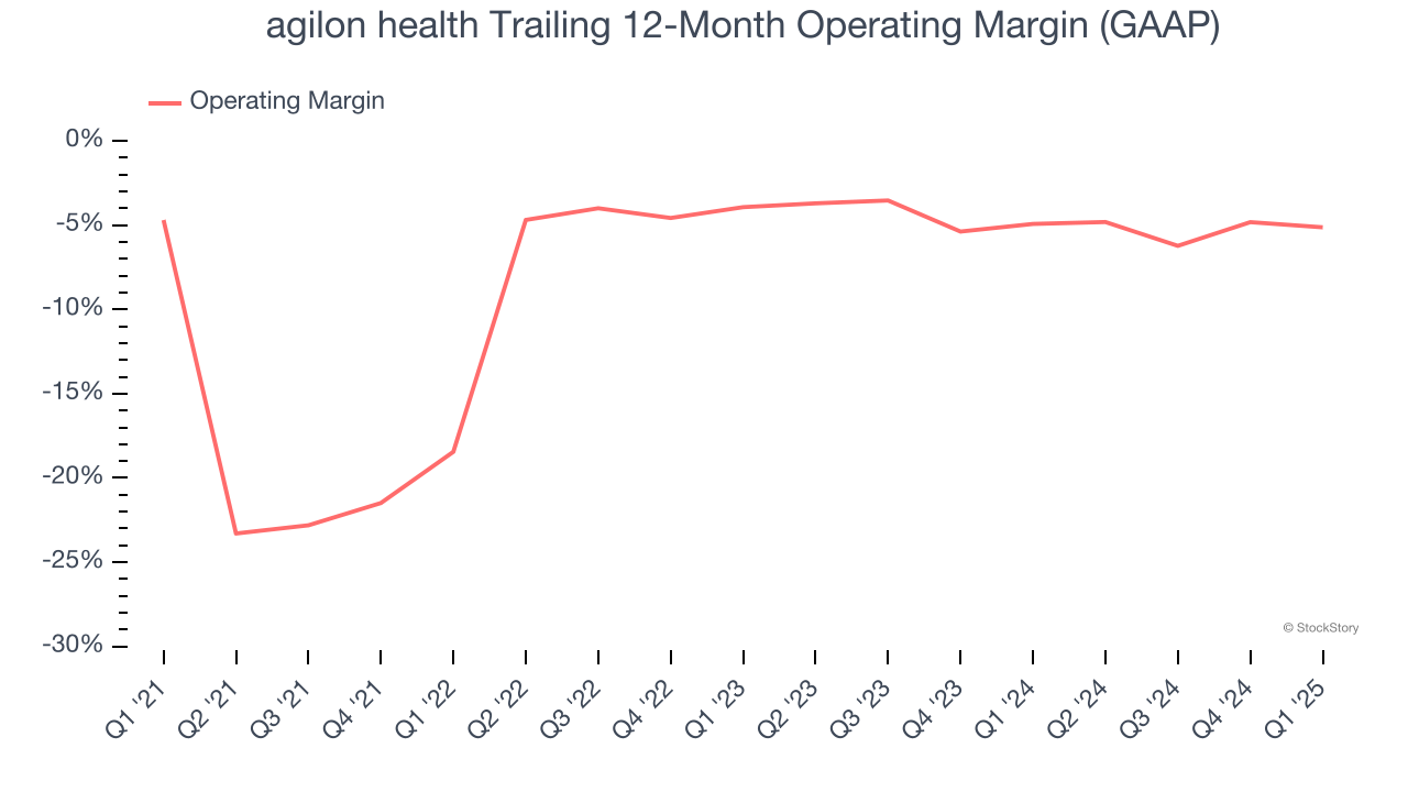 agilon health Trailing 12-Month Operating Margin (GAAP)