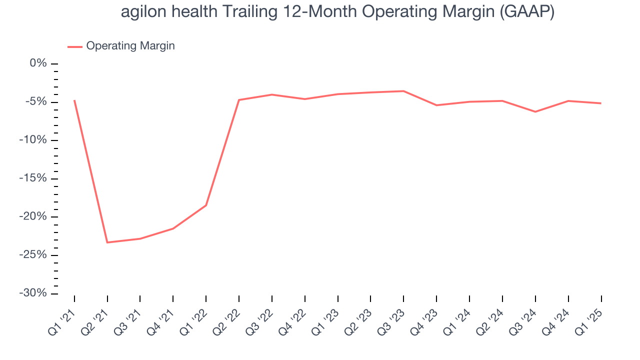 agilon health Trailing 12-Month Operating Margin (GAAP)