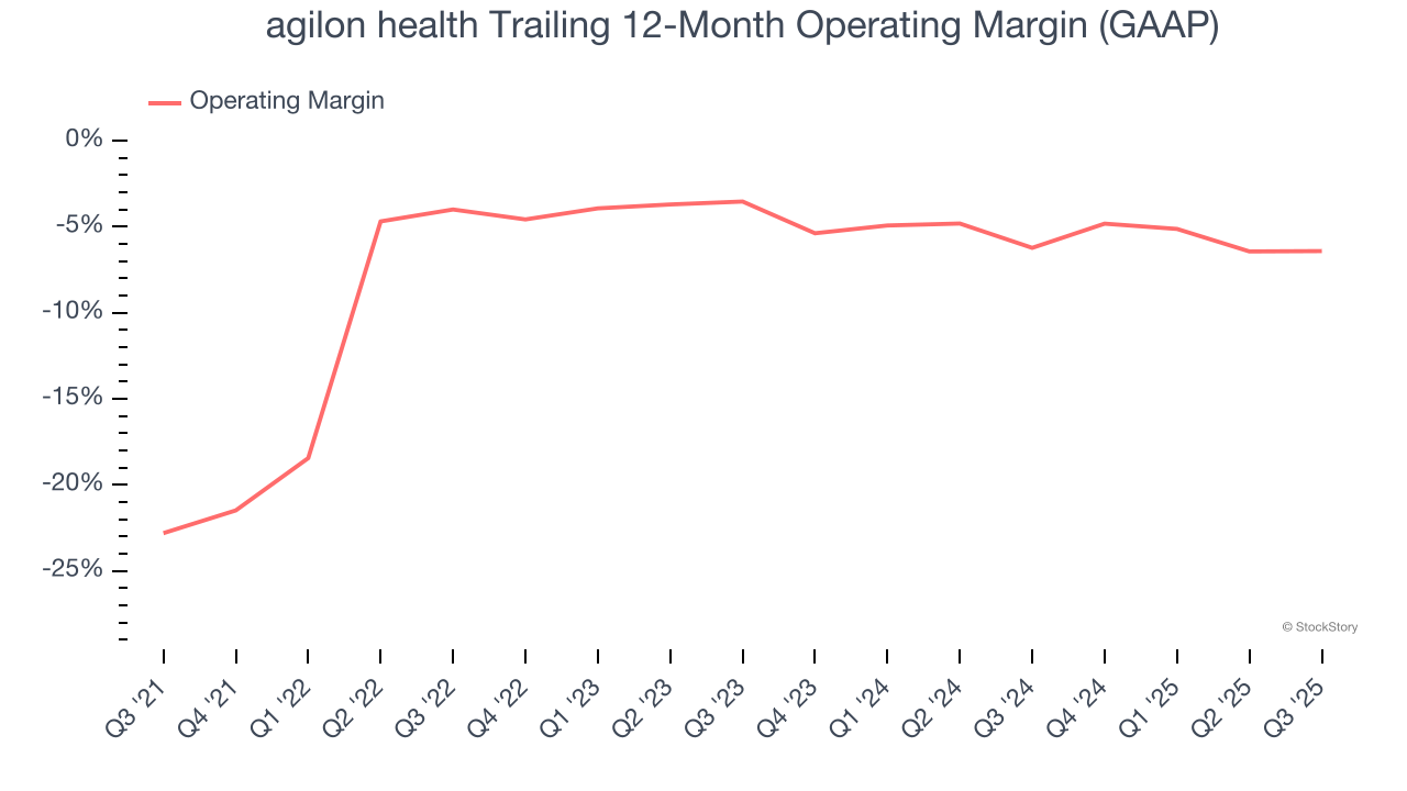 agilon health Trailing 12-Month Operating Margin (GAAP)