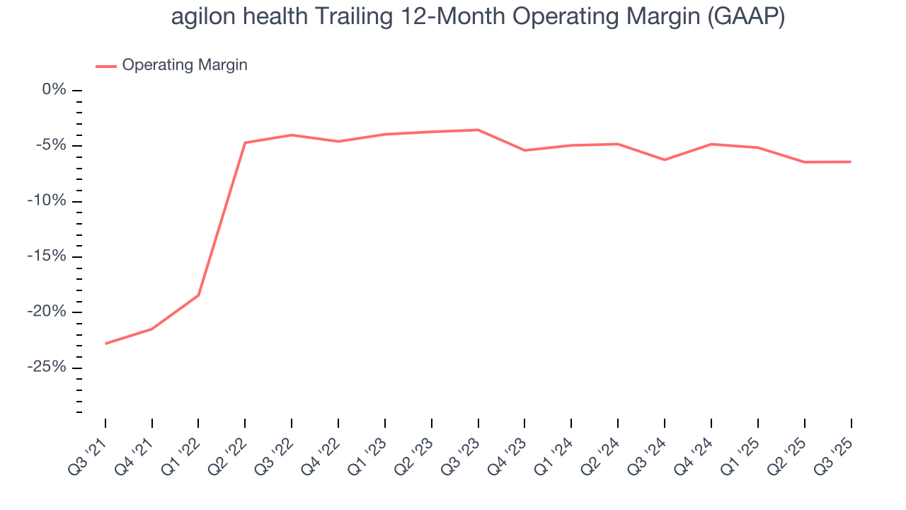 agilon health Trailing 12-Month Operating Margin (GAAP)
