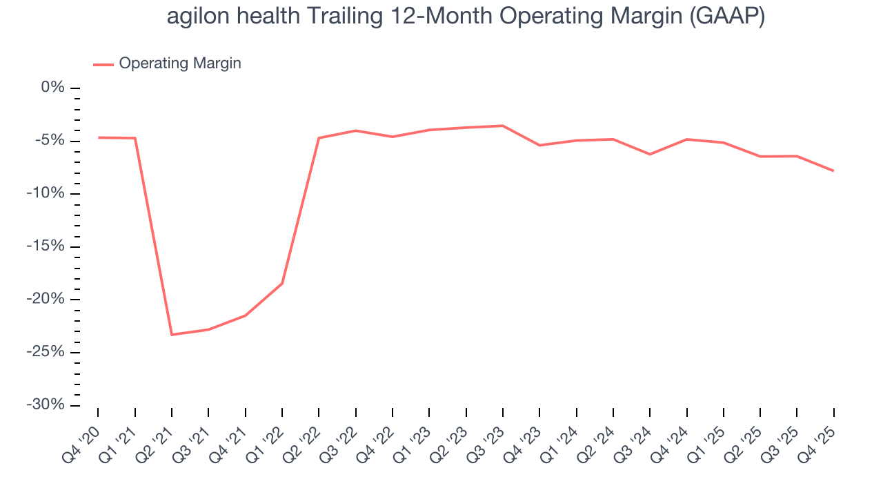agilon health Trailing 12-Month Operating Margin (GAAP)