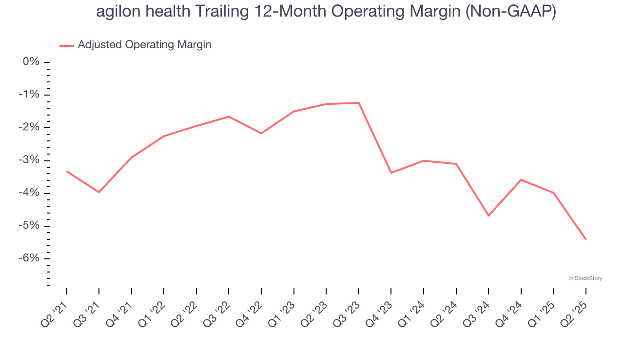 agilon health Trailing 12-Month Operating Margin (Non-GAAP)