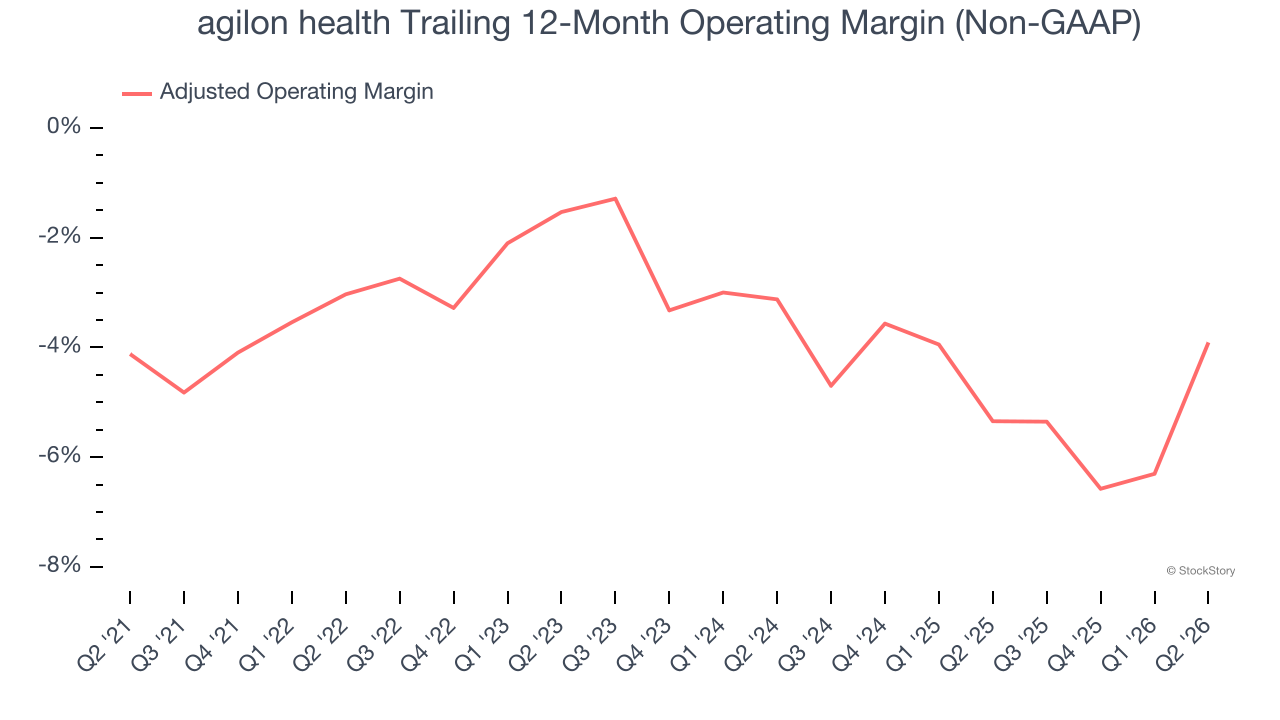 agilon health Trailing 12-Month Operating Margin (Non-GAAP)