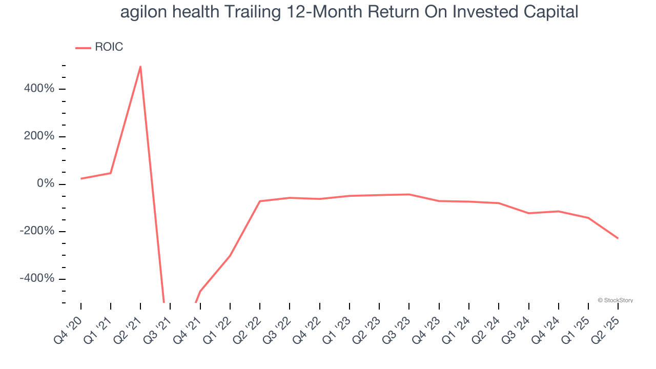 agilon health Trailing 12-Month Return On Invested Capital