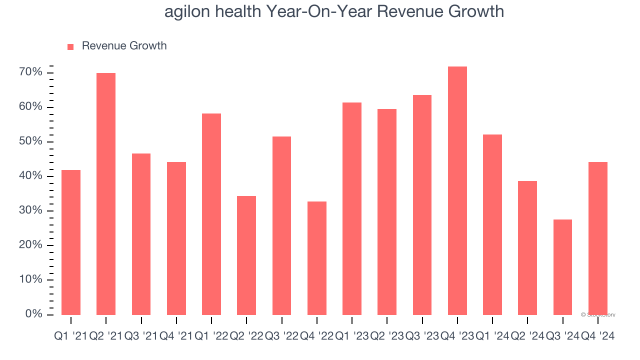 agilon health Year-On-Year Revenue Growth