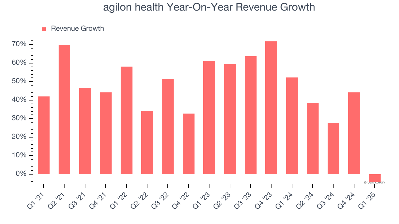agilon health Year-On-Year Revenue Growth