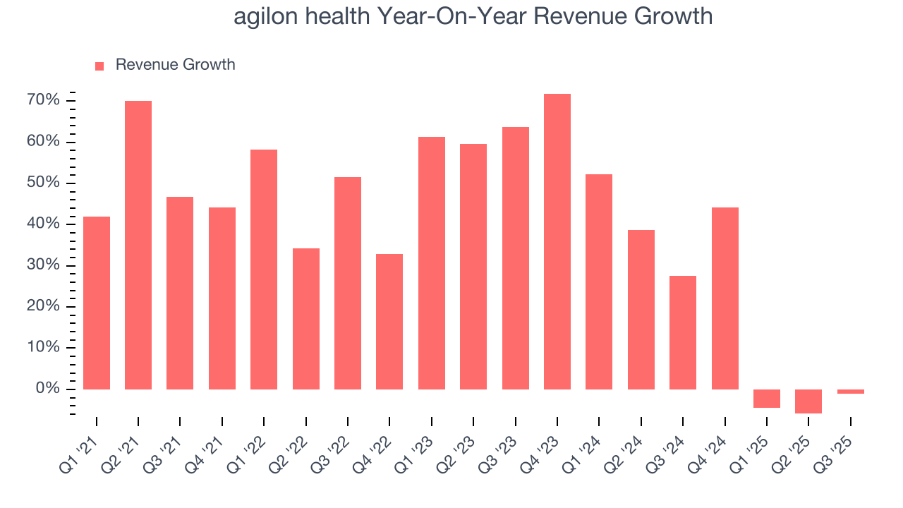agilon health Year-On-Year Revenue Growth