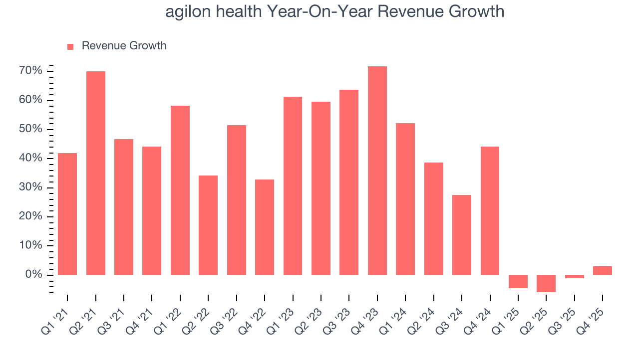 agilon health Year-On-Year Revenue Growth