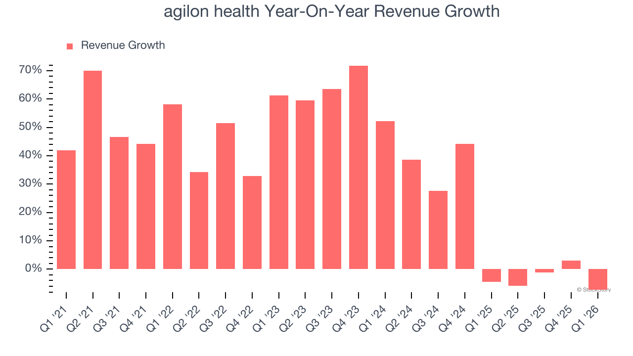agilon health Year-On-Year Revenue Growth