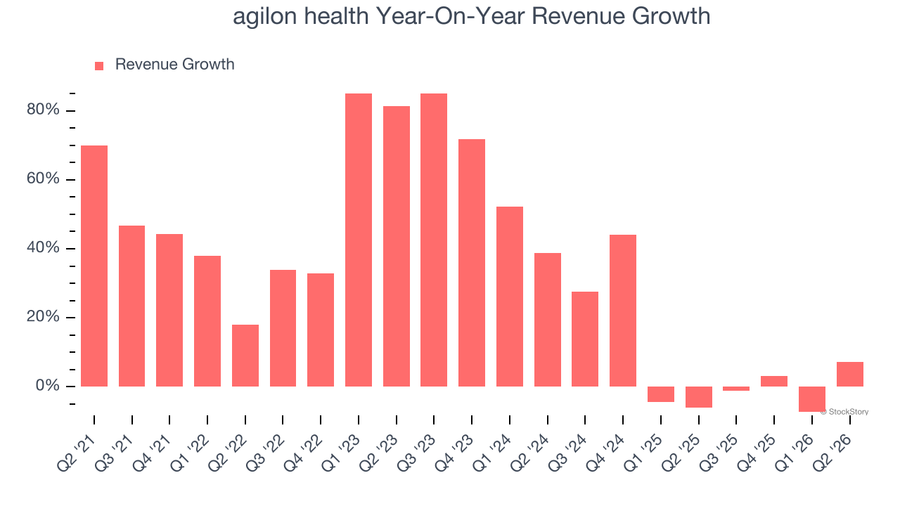 agilon health Year-On-Year Revenue Growth