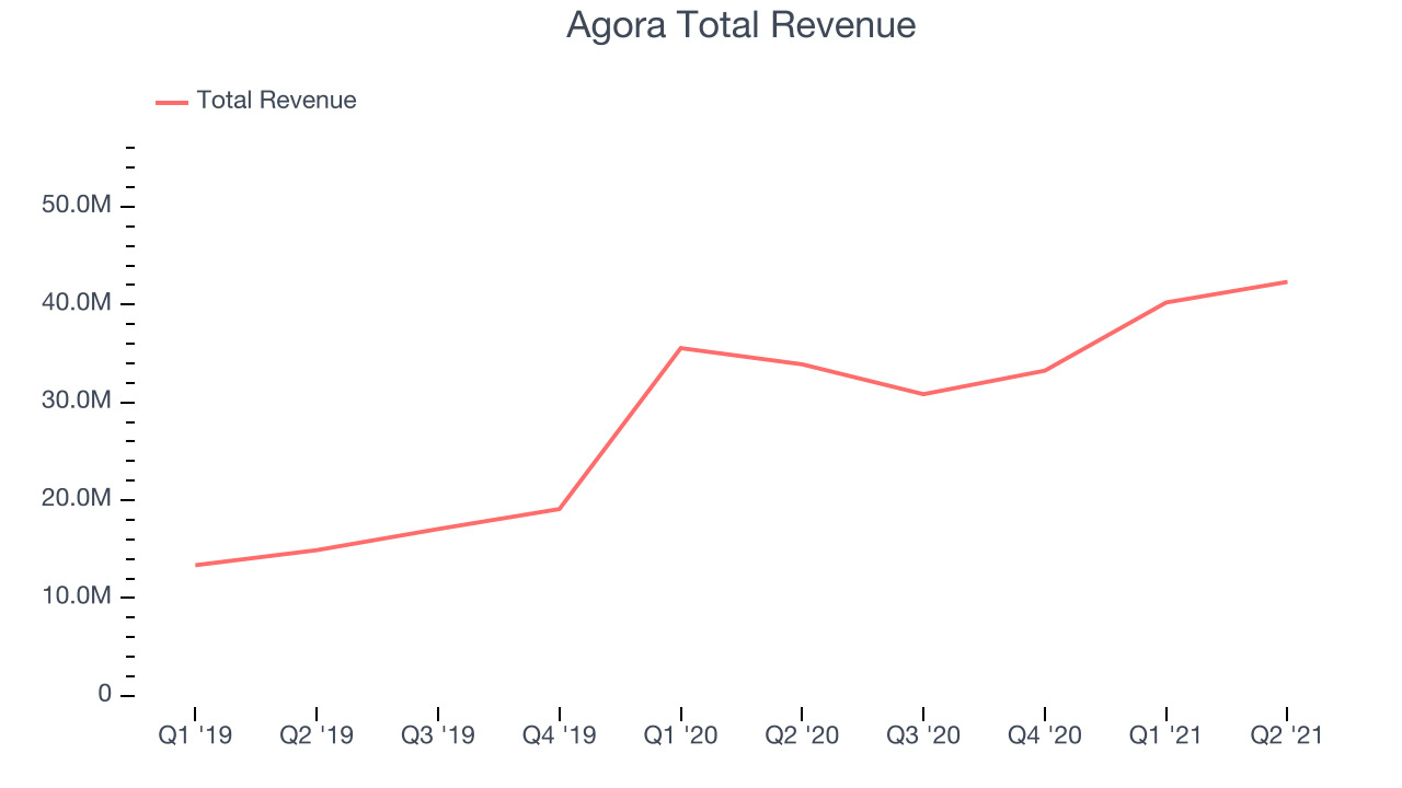 Agora Total Revenue