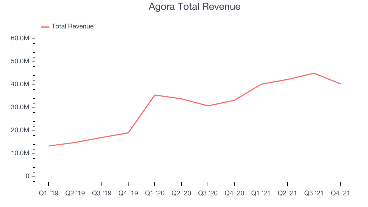 Agora Total Revenue