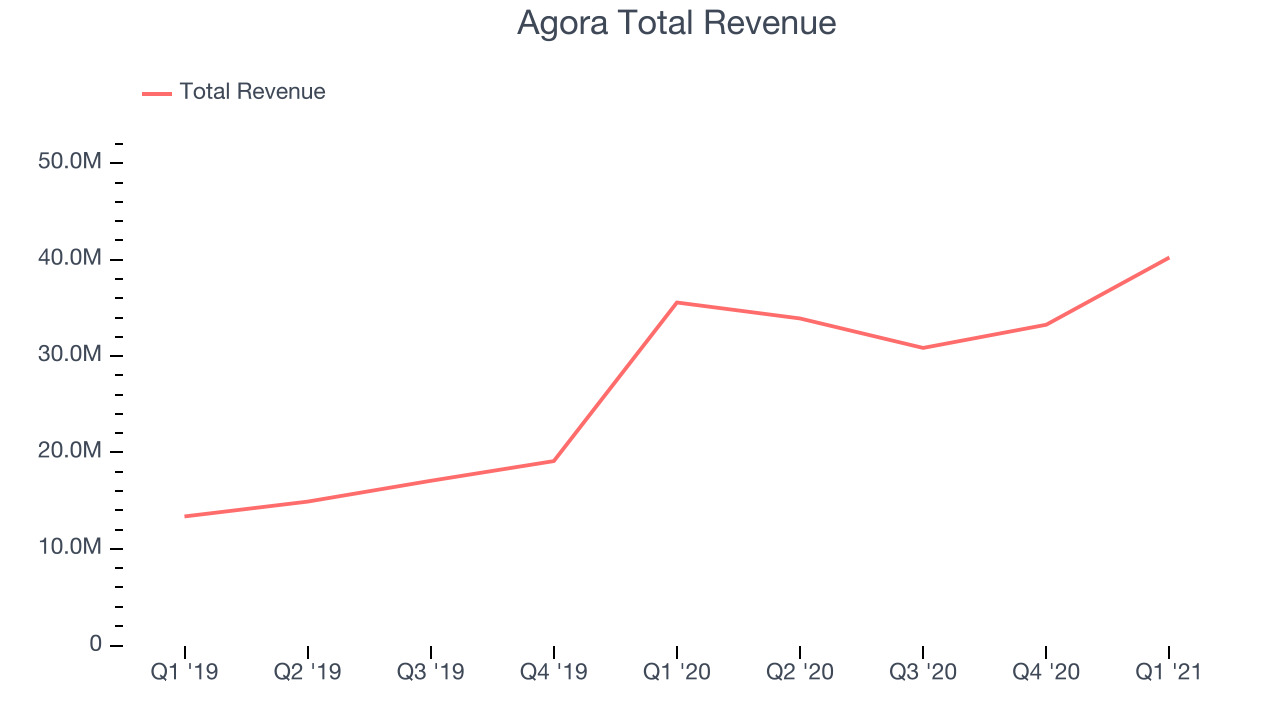 Agora Total Revenue