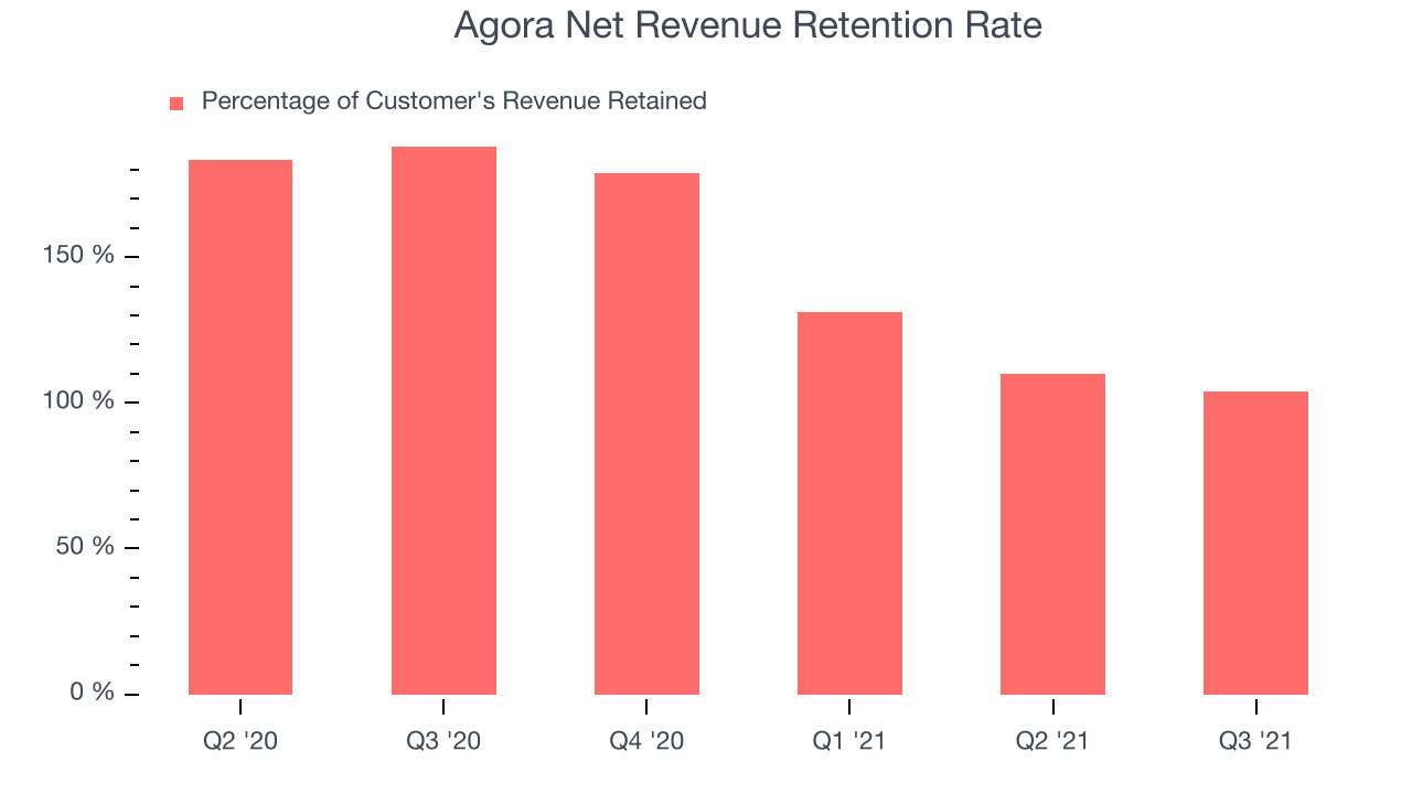 Agora Net Revenue Retention Rate