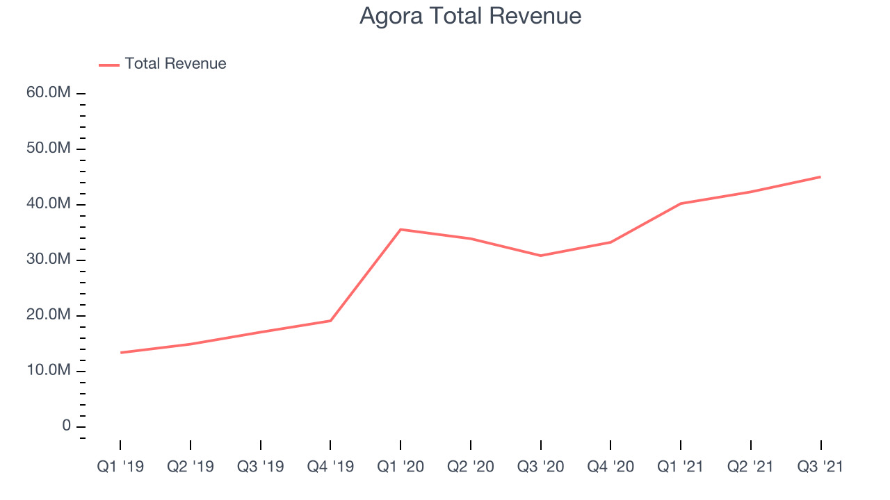 Agora Total Revenue