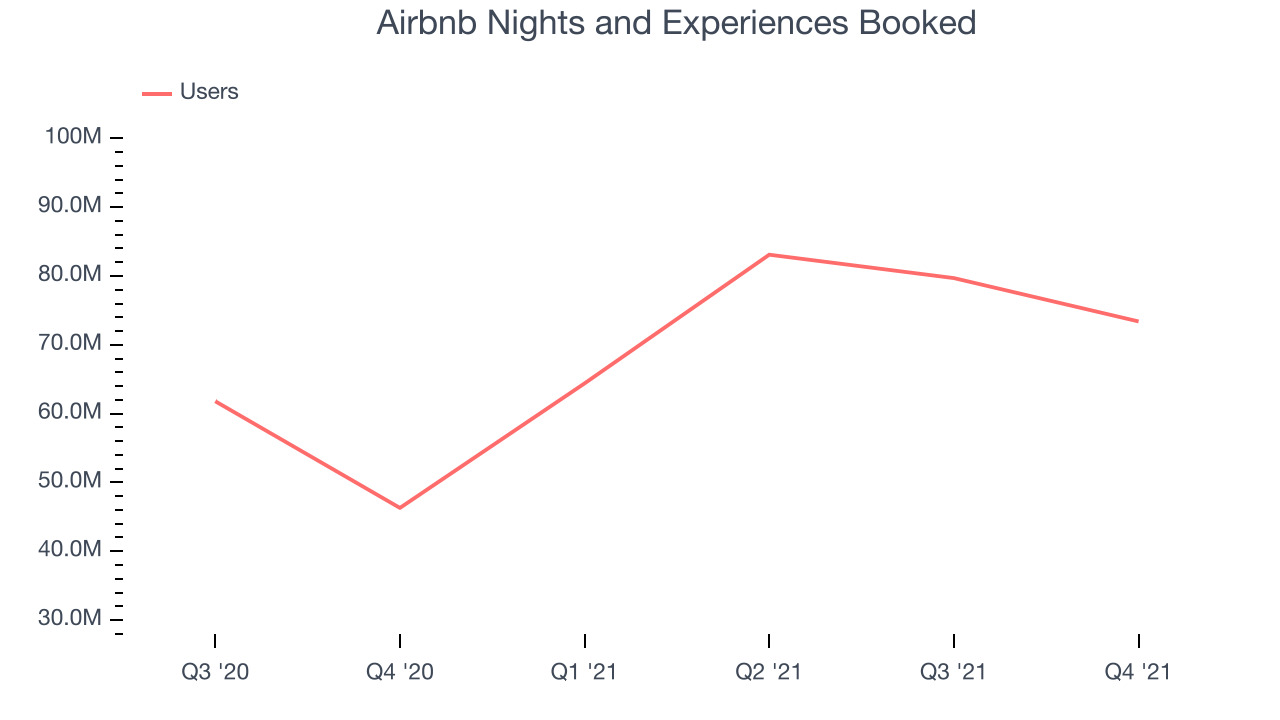 Airbnb Nights and Experiences Booked