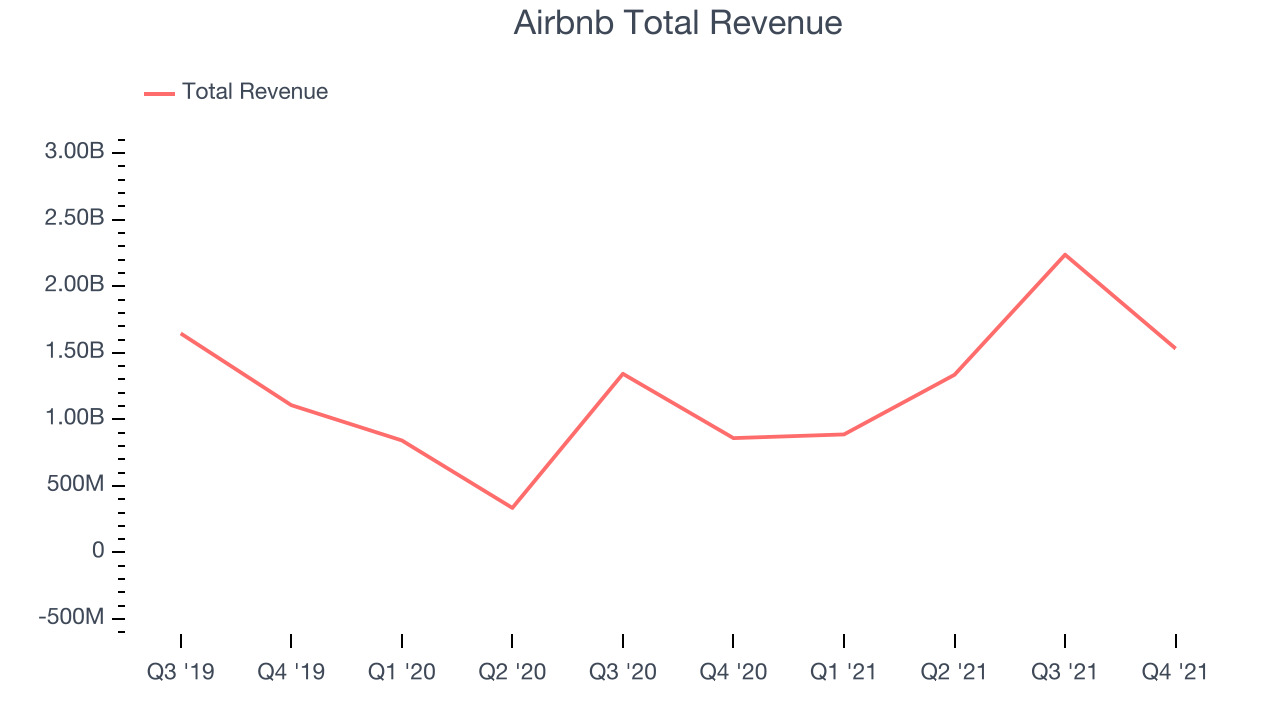 Airbnb Total Revenue