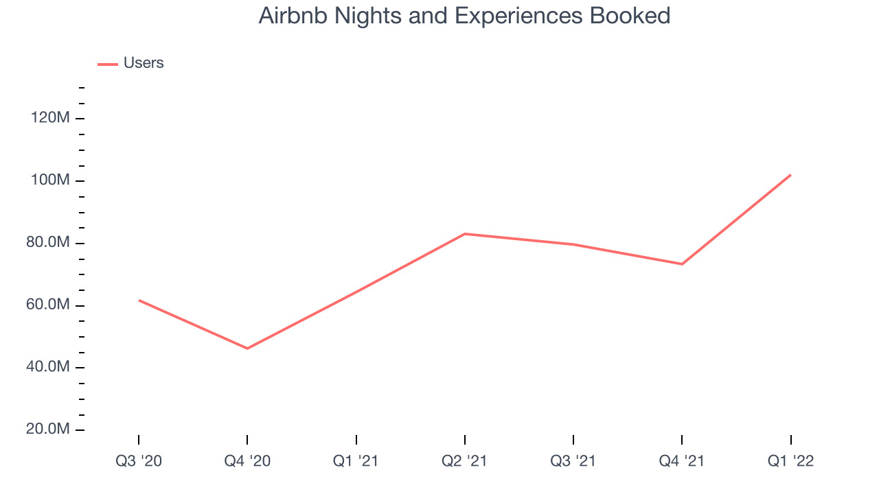 Airbnb Nights and Experiences Booked