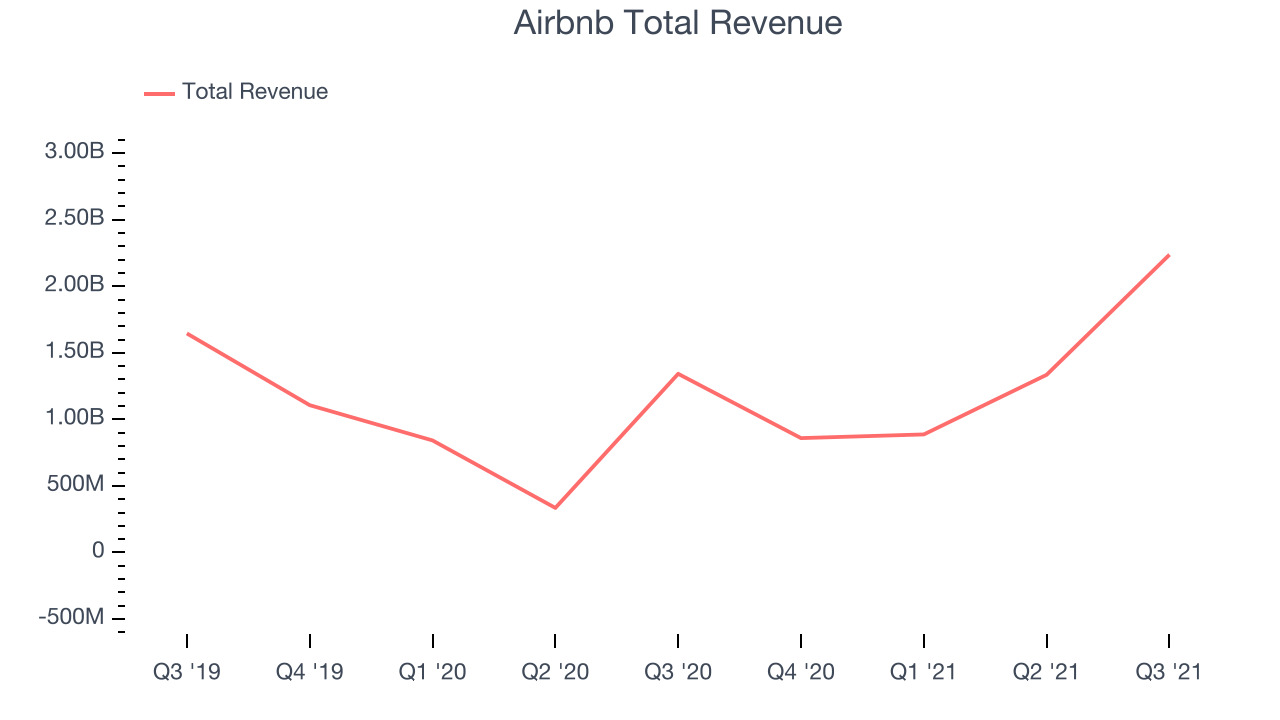 Airbnb Total Revenue