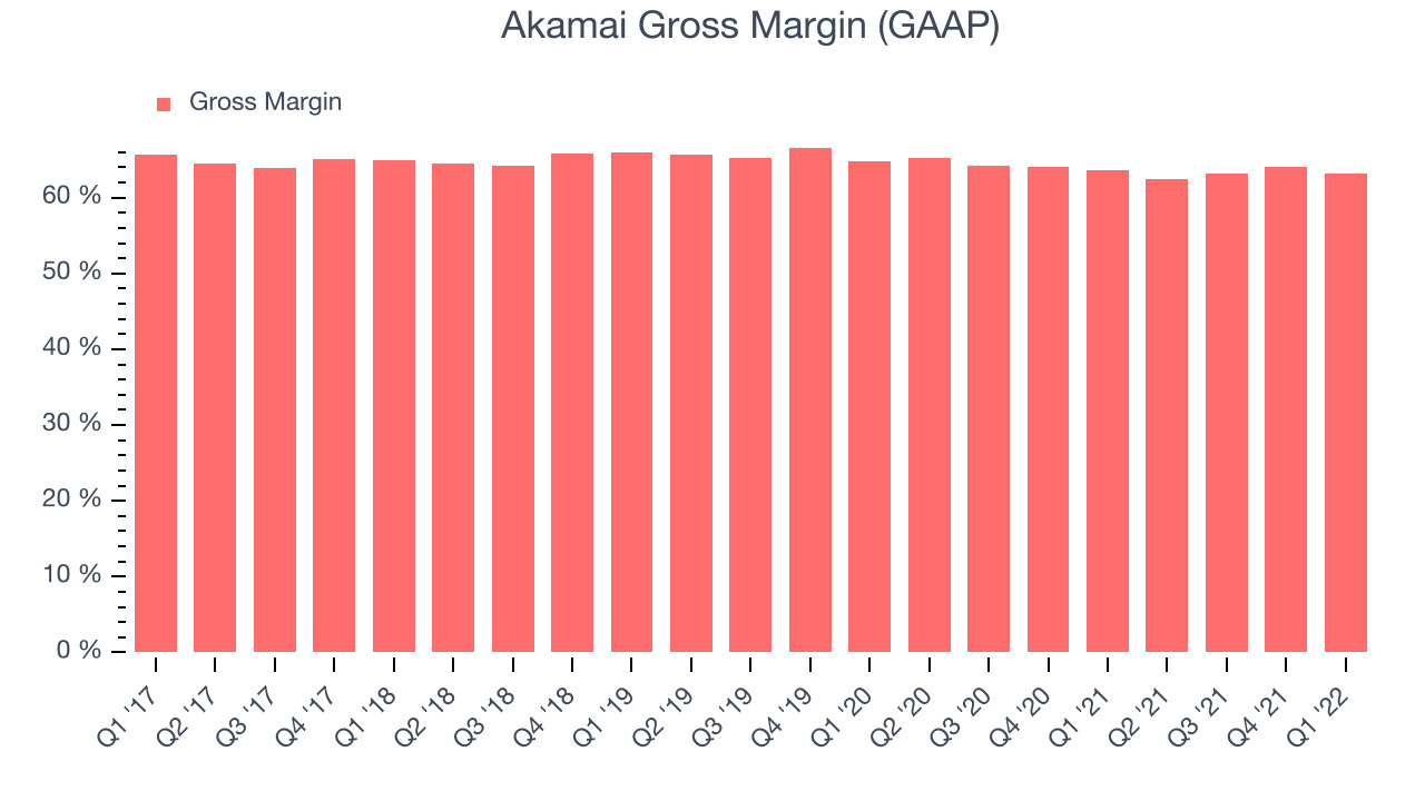 Akamai Gross Margin (GAAP)