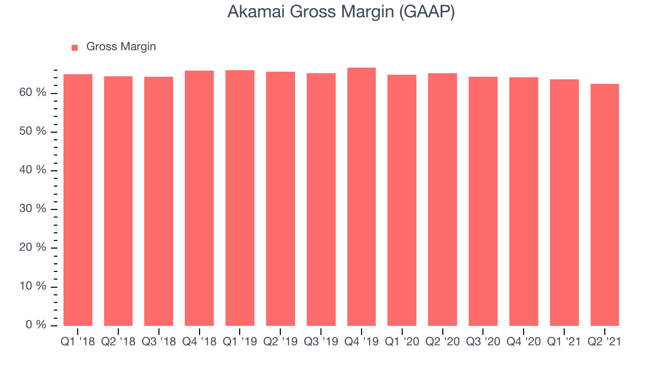 Akamai Gross Margin (GAAP)