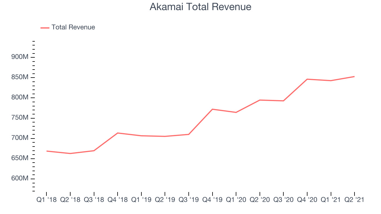 Akamai Total Revenue