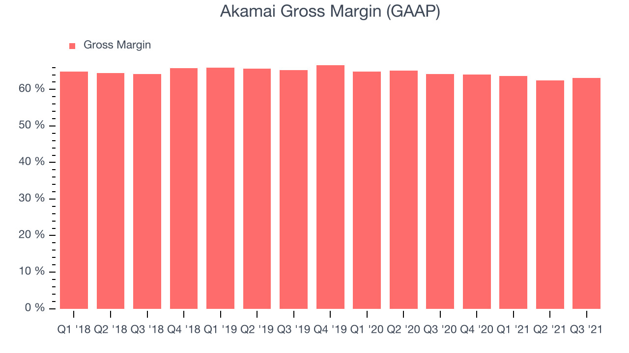 Akamai Gross Margin (GAAP)