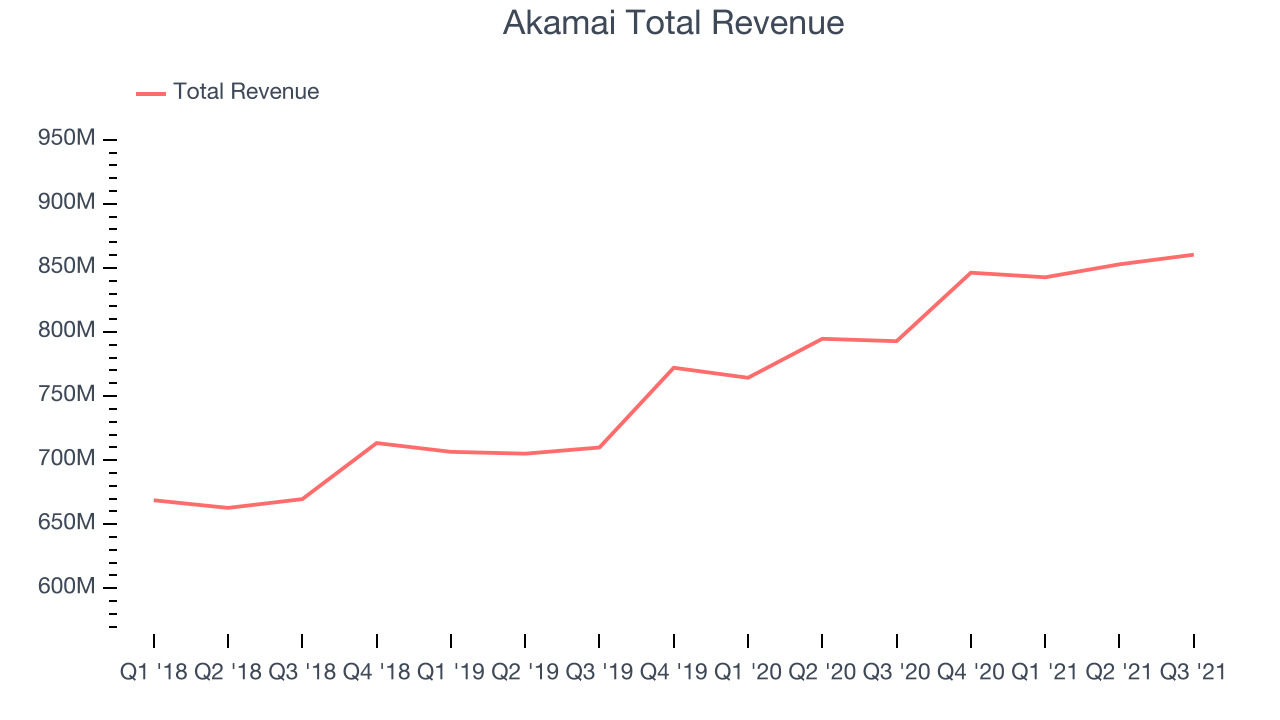 Akamai Total Revenue