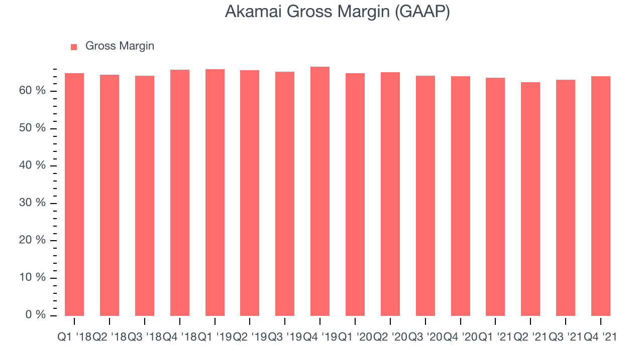 Akamai Gross Margin (GAAP)