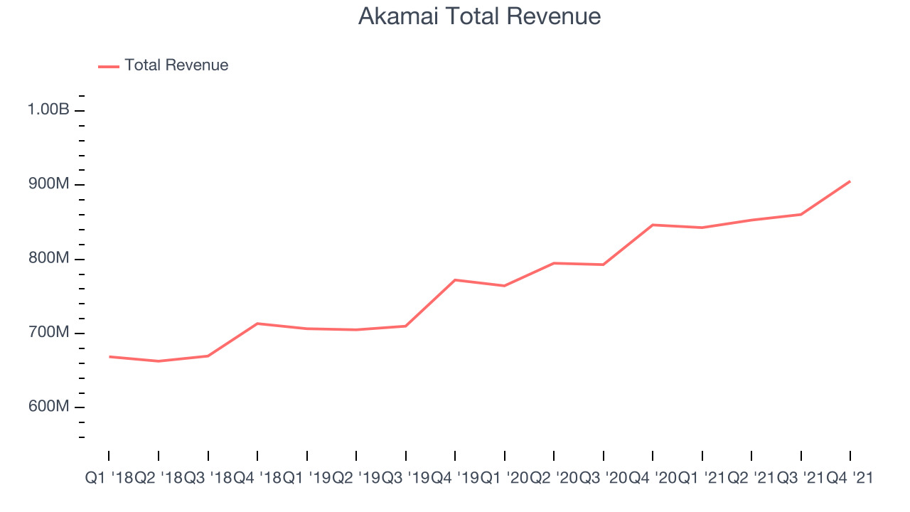 Akamai Total Revenue