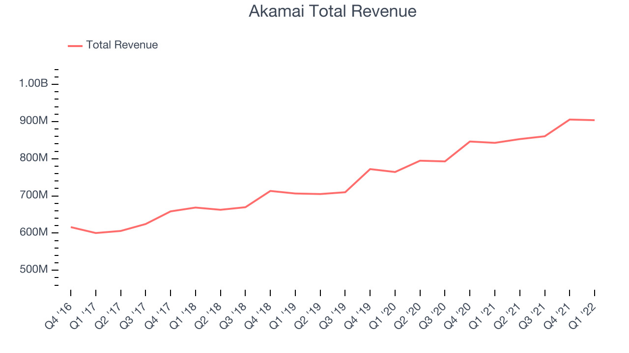 Akamai Total Revenue