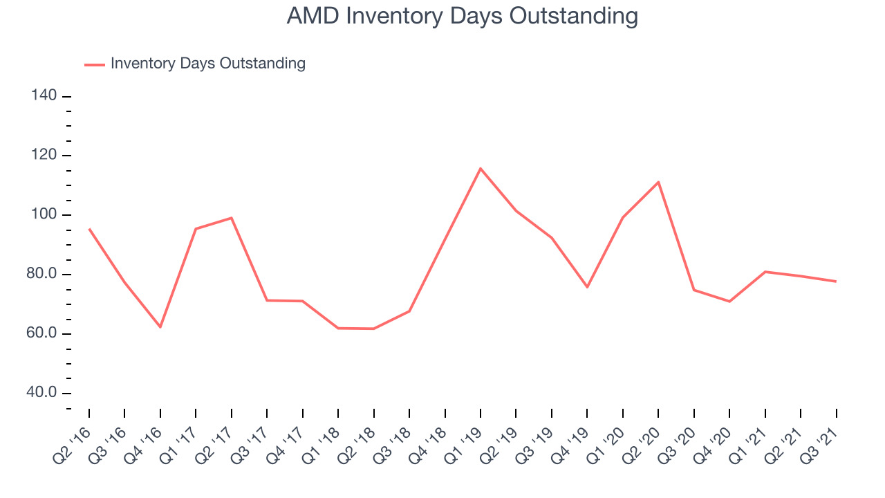 AMD Inventory Days Outstanding