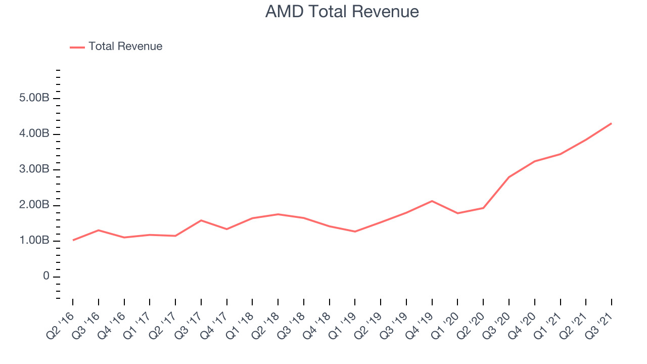 AMD Total Revenue