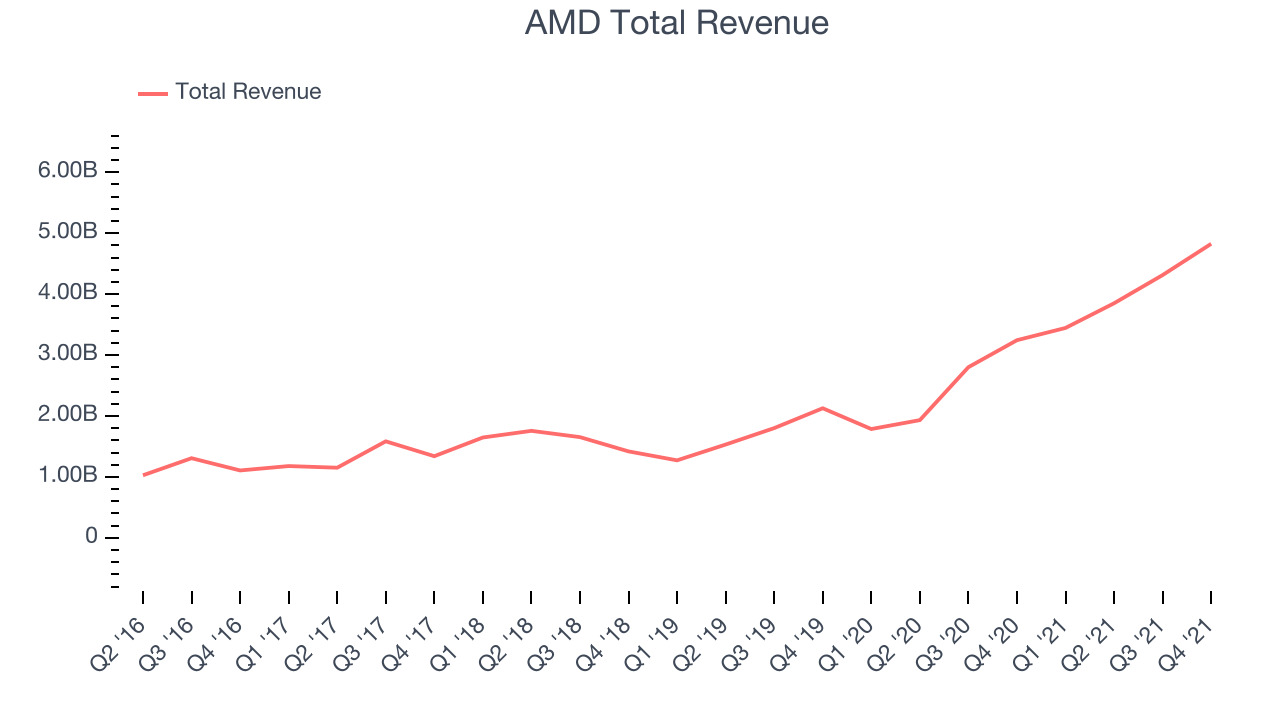 AMD Total Revenue