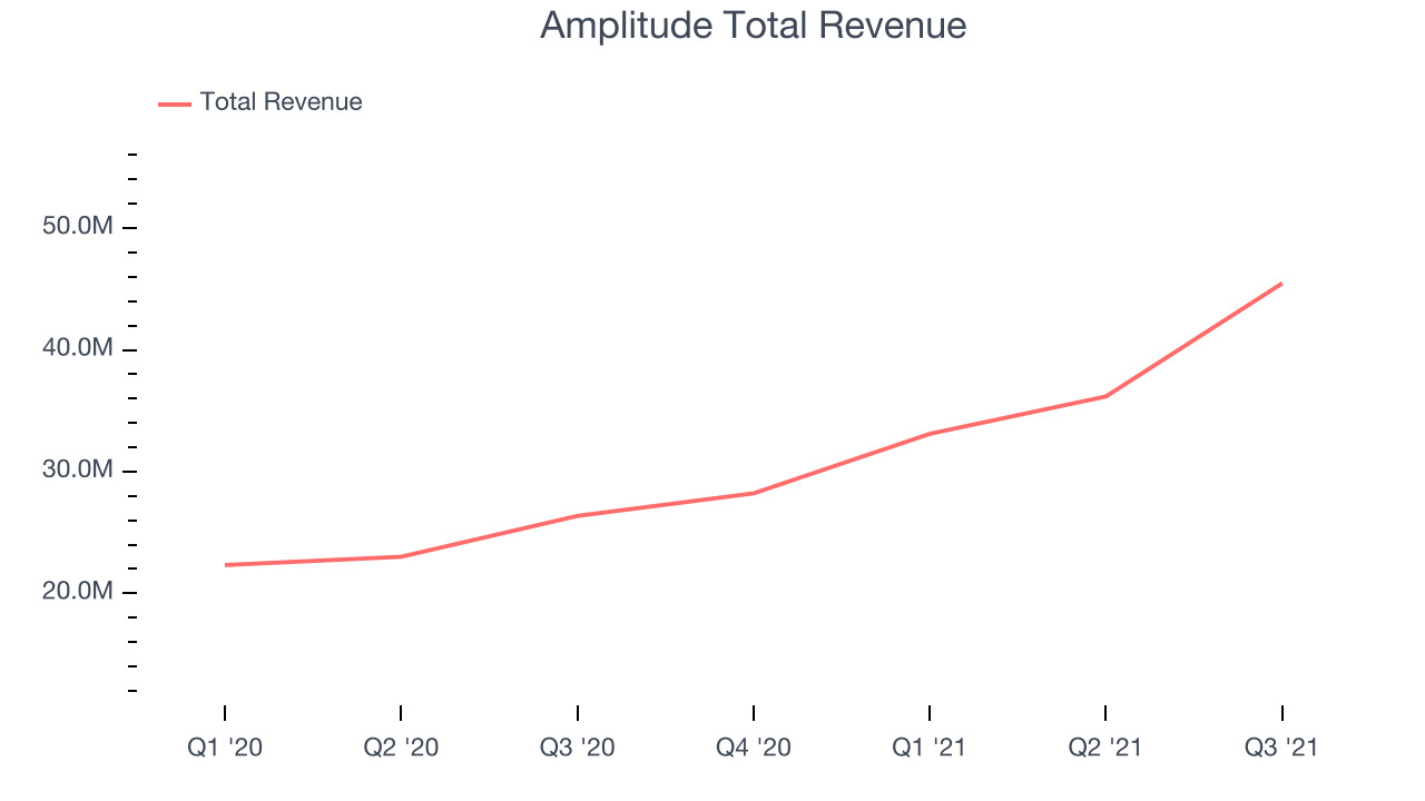 Amplitude Total Revenue