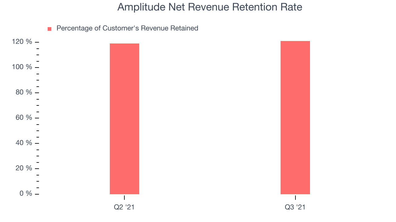 Amplitude Net Revenue Retention Rate