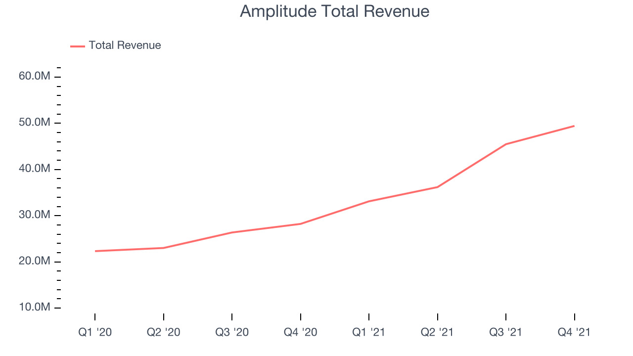 Amplitude Total Revenue