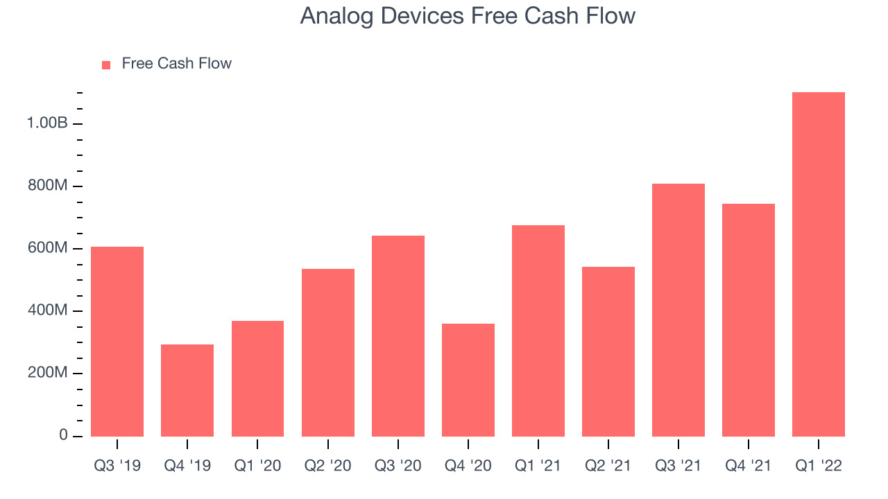 Analog Devices Free Cash Flow