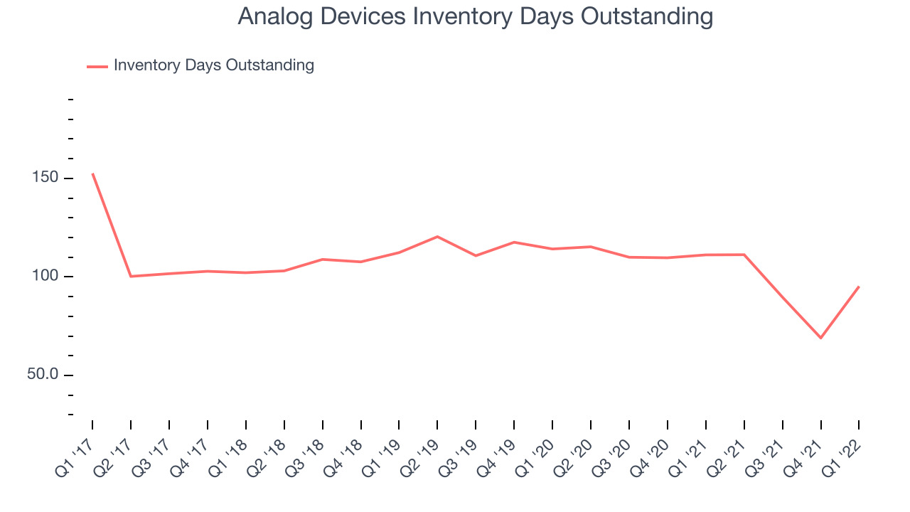 Analog Devices Inventory Days Outstanding