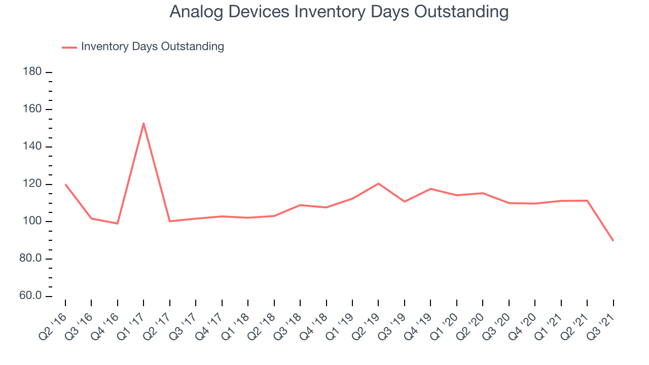 Analog Devices Inventory Days Outstanding