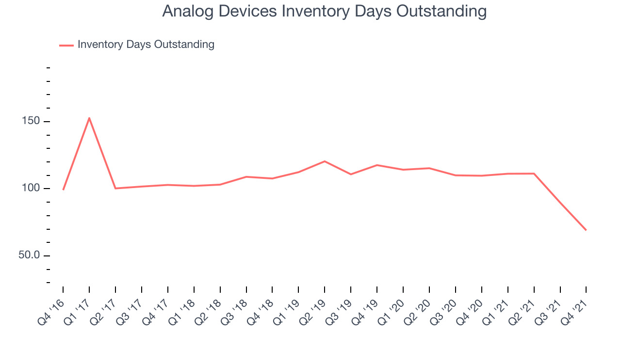 Analog Devices Inventory Days Outstanding